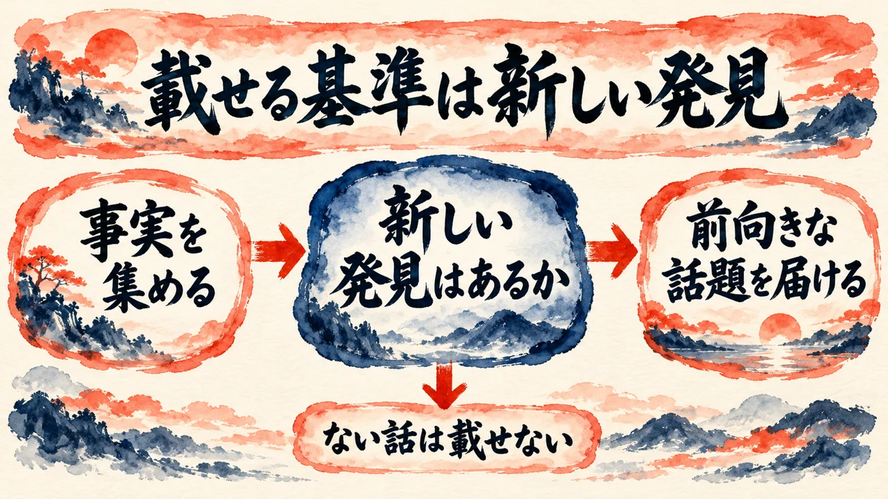 載せる基準は新しい発見、という流れの図解。事実を集める、新しい発見はあるか、前向きな話題を届ける。ない話は載せない