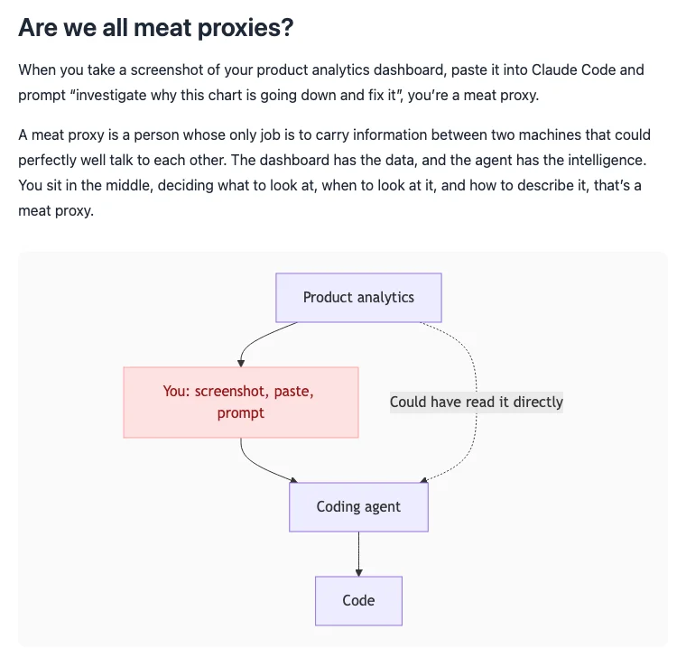 元記事キャプチャ: Are we all meat proxies? の節と、分析画面から人を介してコーディングエージェントへ運ぶ図