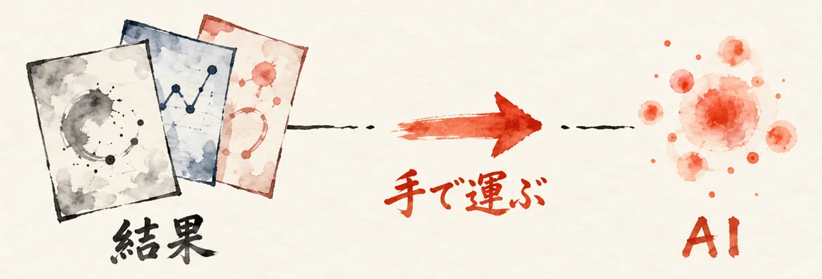結果の紙3枚から伸びた糸が途中で切れ、朱色の矢印「手で運ぶ」がAIの光の粒へ橋をかけている図解