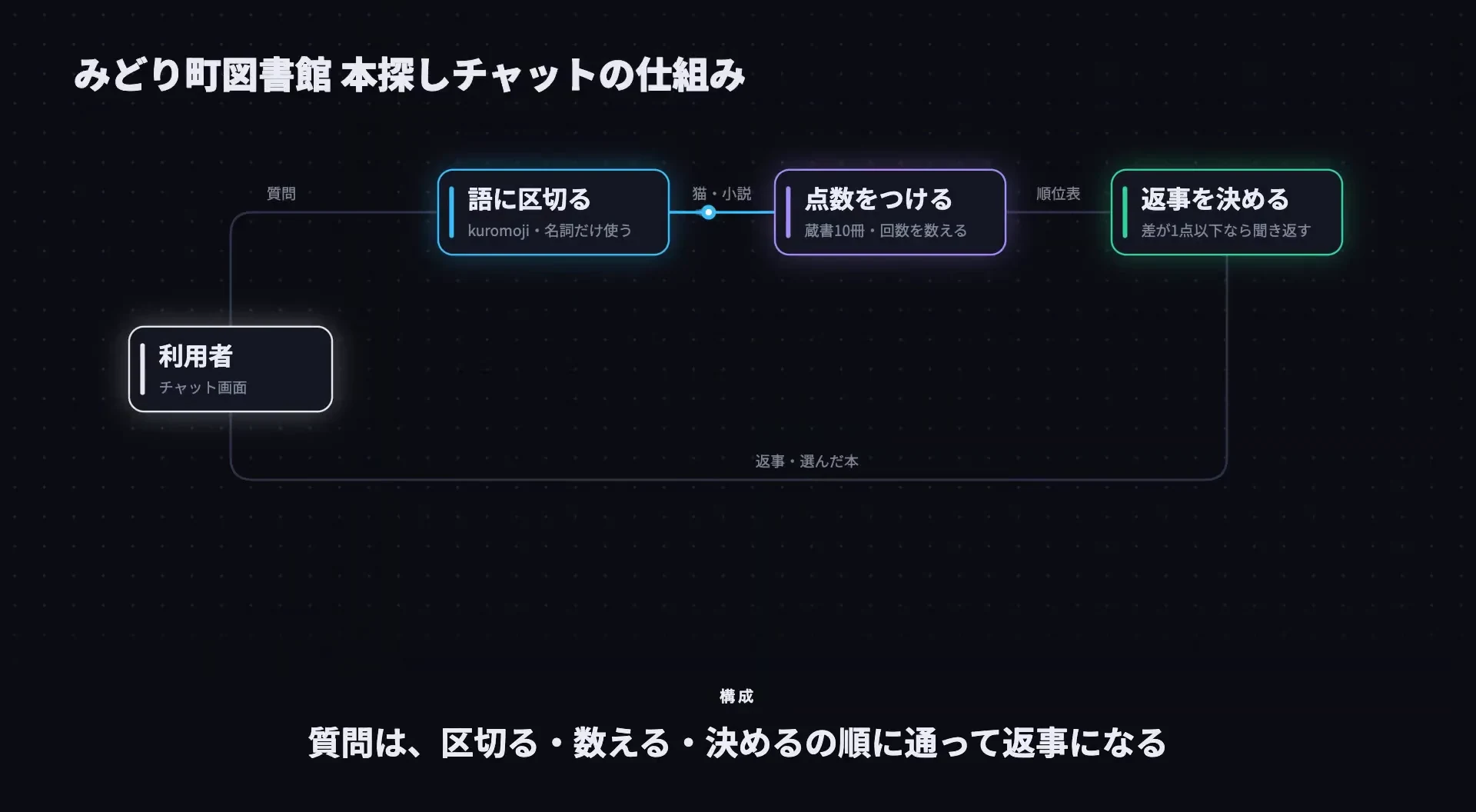 元記事の動画の1コマ。みどり町図書館の本探しチャットの仕組み。利用者、語に区切る、点数をつける、返事を決める、の4つの箱が並び、字幕は「質問は、区切る・数える・決めるの順に通って返事になる」