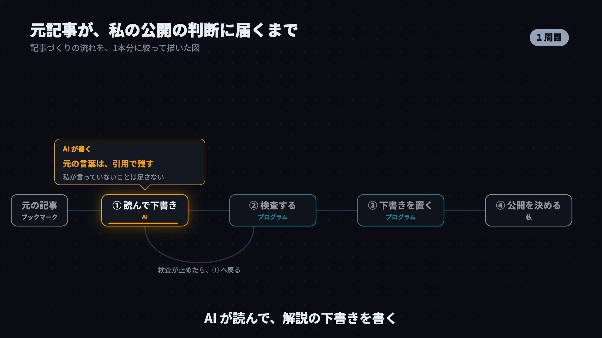 私が10月23日に作った動画の1コマ。元の記事、読んで下書き（AI）、検査する（プログラム）、下書きを置く（プログラム）、公開を決める（私）の5つの箱が左から右へ並び、1周目の字幕は「AIが読んで、解説の下書きを書く」