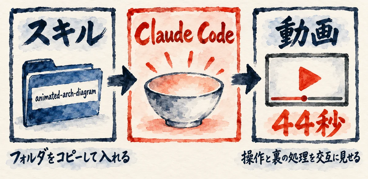 スキルをClaude Codeに入れ、指示テンプレートを渡すと、44秒の説明動画ができる、という元記事の流れの図解