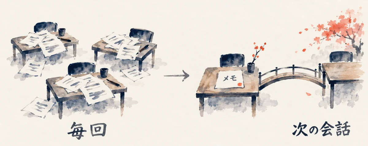 同じ説明を毎回書き直す机と、1枚のメモを次の会話へ橋渡しする机を比べる図解