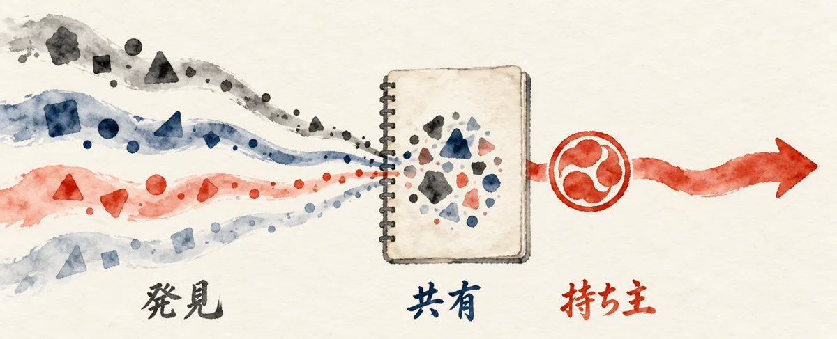 4本の流れが1冊の帳面に集まり、持ち主の判子が1つ押される図解