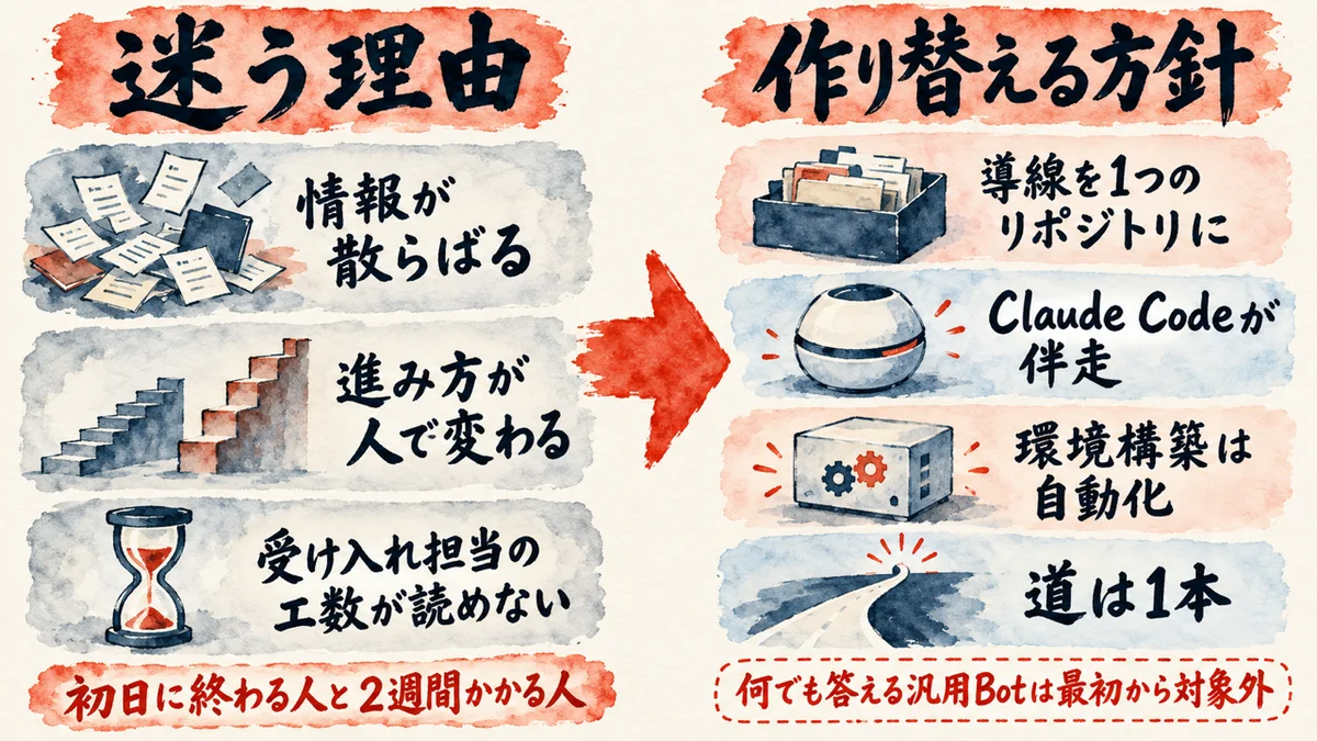 新メンバーが迷う3つの理由（情報が散らばる、進み方が人で変わる、受け入れ担当の工数が読めない）と、作り替える4つの方針（導線を1つのリポジトリに、Claude Codeが伴走、環境構築は自動化、道は1本）の図解。初日に終わる人と2週間かかる人が出る。汎用Botは最初から対象外