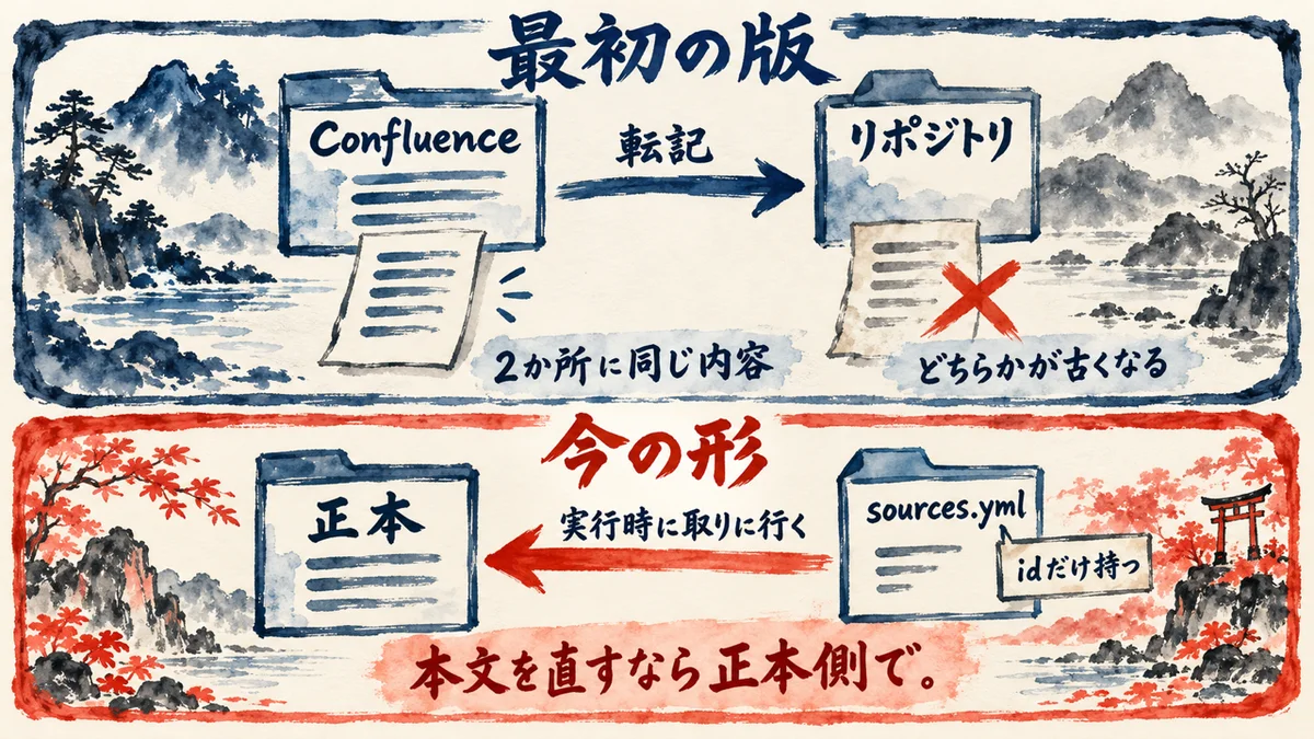 教材の本文を持たない設計の図解。最初の版はConfluenceからリポジトリへ本文を転記して2か所に同じ内容があり、どちらかが古くなる。今の形はsources.ymlにidだけ持ち、実行時に正本へ取りに行く。本文を直すなら正本側で