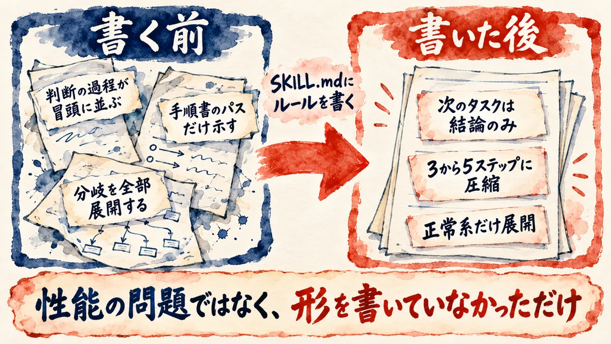 AIの出力の形を固定する図解。書く前は判断の過程が冒頭に並ぶ、手順書のパスだけ示す、分岐を全部展開する。書いた後は次のタスクは結論のみ、3から5ステップに圧縮、正常系だけ展開。SKILL.mdにルールを書く。性能の問題ではなく形を書いていなかっただけ