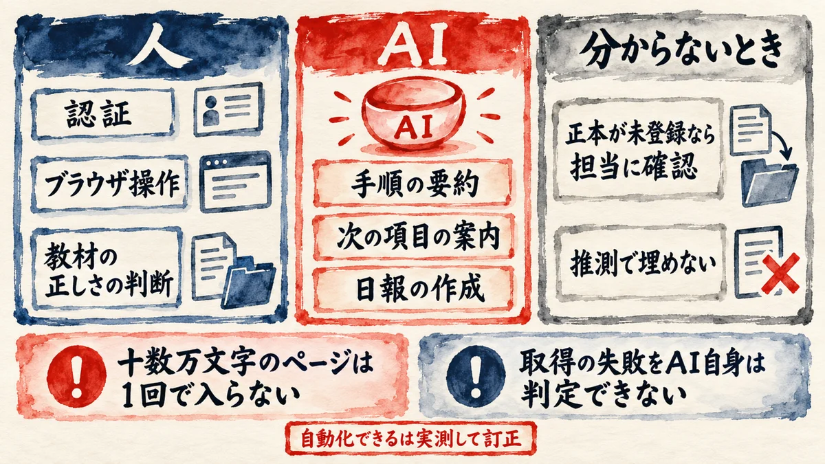 AIにできないことを先に決める図解。人は認証、ブラウザ操作、教材の正しさの判断。AIは手順の要約、次の項目の案内、日報の作成。分からないときは正本が未登録なら担当に確認し、推測で埋めない。限界は十数万文字のページが1回で入らないことと、取得の失敗をAI自身が判定できないこと