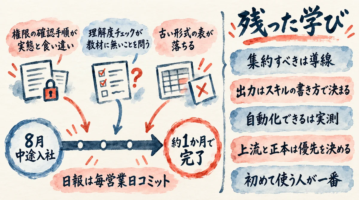 中途入社の方が8月から約1か月でオンボーディングを完了した図解。日報は毎営業日コミット。本人から権限の確認手順の食い違い、理解度チェックのずれ、古い形式の表が落ちる件が上がった。残った5つの学び