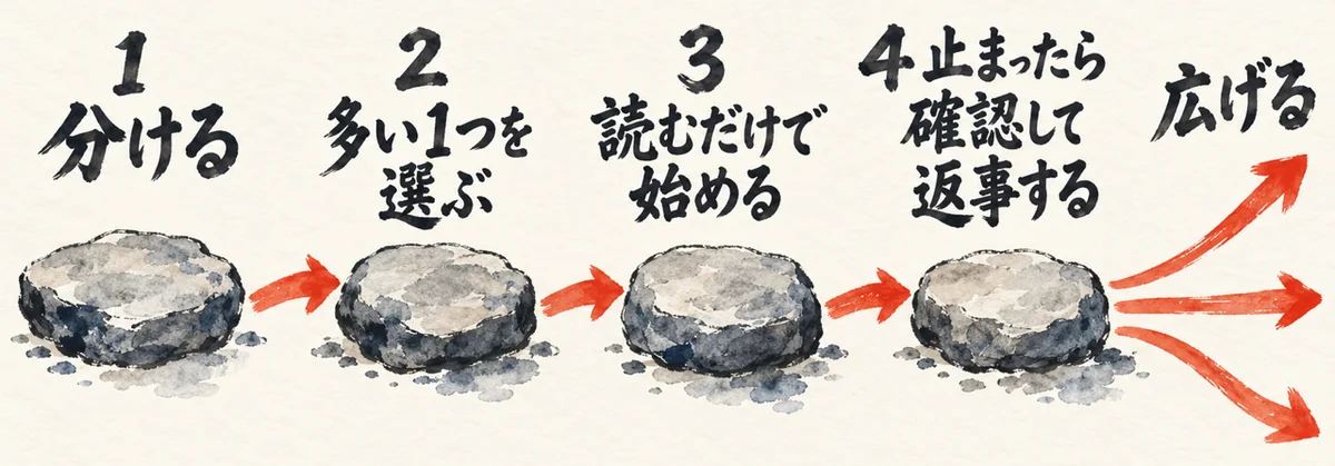 最初に任せる1つを選ぶ手順の図解。分ける、多い1つを選ぶ、読むだけで始める、止まったら確認して返事する、広げる