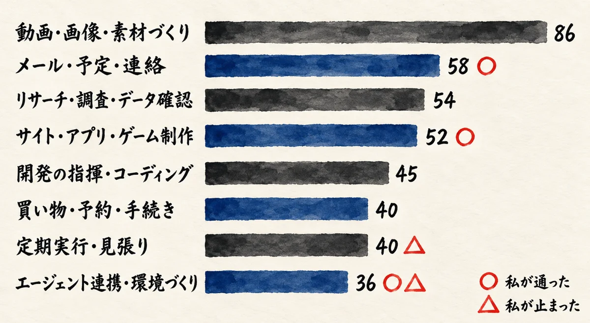 411件を8つの使い方の件数順に並べた棒グラフ。86、58、54、52、45、40、40、36件。私が通った所と止まった所に印