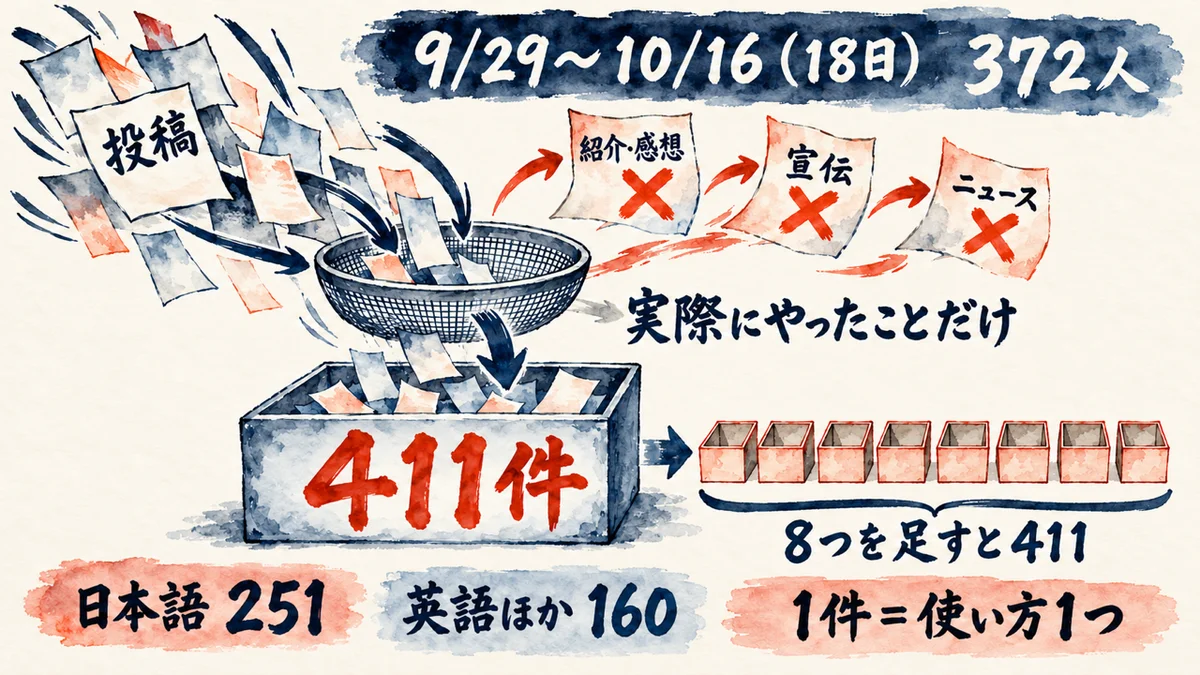 411件の数え方の図解。投稿のうち、自分のdotで実際にやったことだけをふるいで残し、紹介・感想・宣伝・ニュースは外す。9月29日から10月16日の18日間、372人、411件。日本語251件・英語ほか160件。1件は使い方1つに数え、8つを足すと411件
