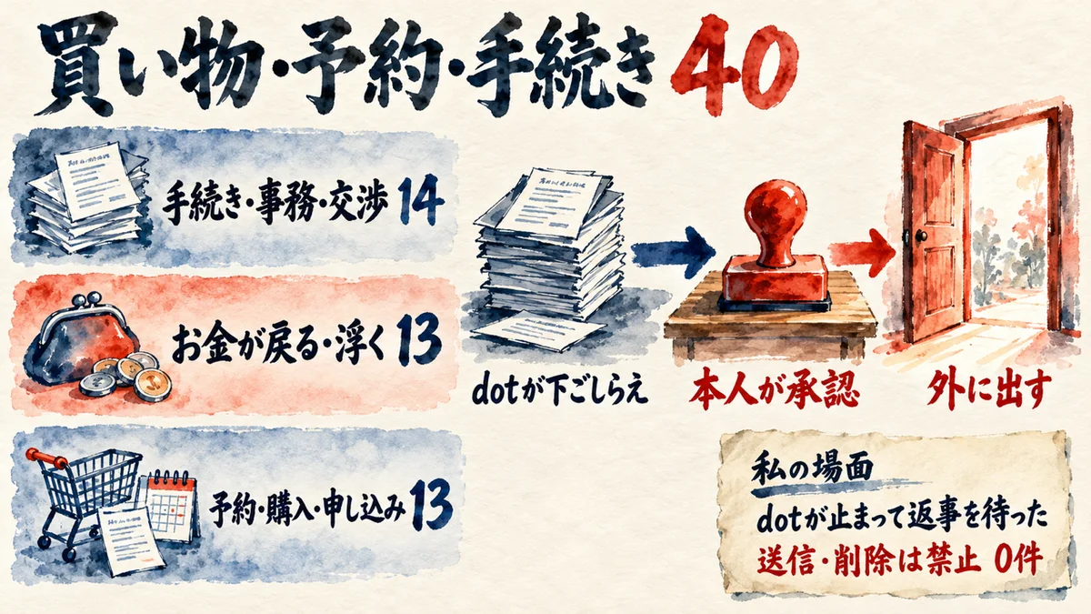 買い物・予約・手続き40件の内訳（手続き・事務・交渉14、お金が戻る・浮く13、予約・購入・申し込み13）と、dotが下ごしらえし、本人が承認してから外に出す流れ。私の場面ではdotが止まって返事を待ち、送信・削除は禁止で0件