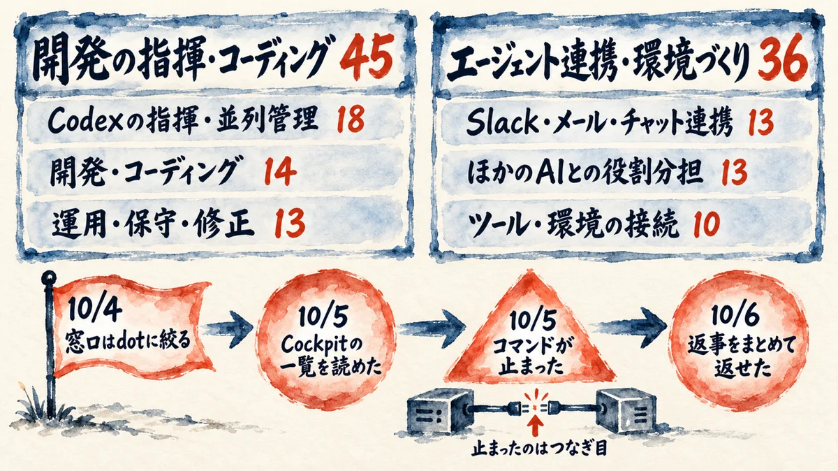 開発の指揮・コーディング45件（Codexの指揮・並列管理18、開発・コーディング14、運用・保守・修正13）とエージェント連携・環境づくり36件（Slack・メール・チャット連携13、ほかのAIとの役割分担13、ツール・環境の接続10）。私の試し運転は、10月4日に窓口はdotに絞ると決め、10月5日にCockpitの一覧を読めたが、同じ日にコマンドが止まった。10月6日に返事をまとめて返せた。止まったのはつなぎ目
