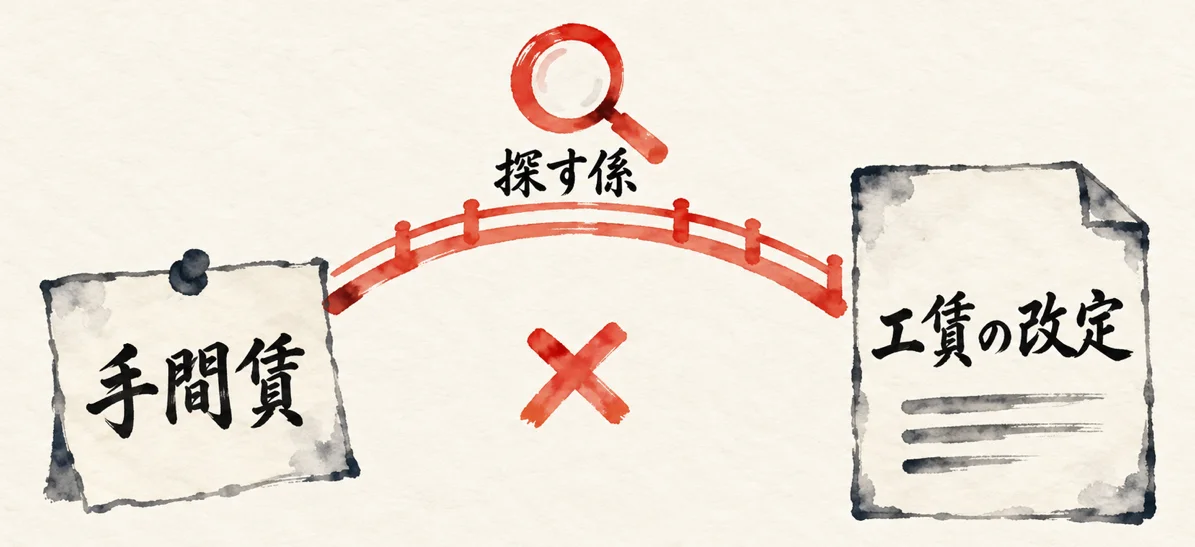 手間賃の付箋と工賃の改定の書類は言葉が合わず、探す係の虫眼鏡が意味で橋をかけてつなぐ図解