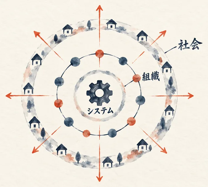 中心のシステムの歯車から、組織の輪、社会の家並みの輪へ朱色の矢印が広がる同心円の図解
