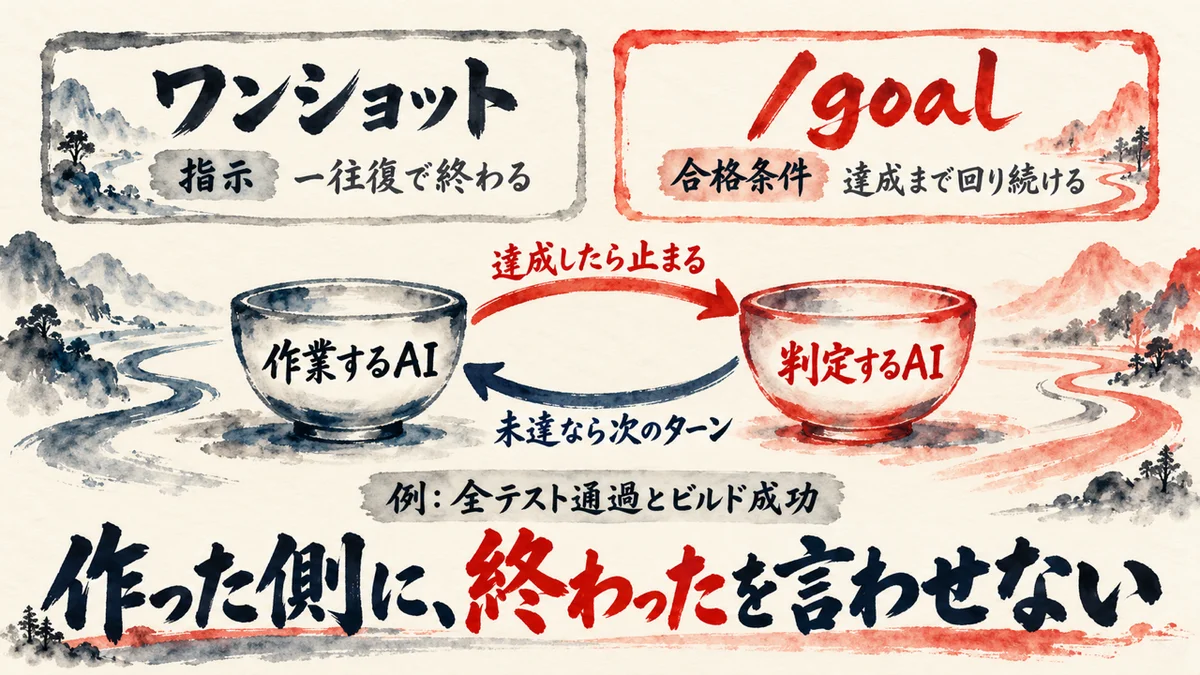 ワンショットは指示で一往復で終わる。/goalは合格条件で達成まで回り続ける。作業するAIと判定するAIが回り、達成したら止まり、未達なら次のターンに進む。例は全テスト通過とビルド成功。作った側に終わったを言わせない、の図解