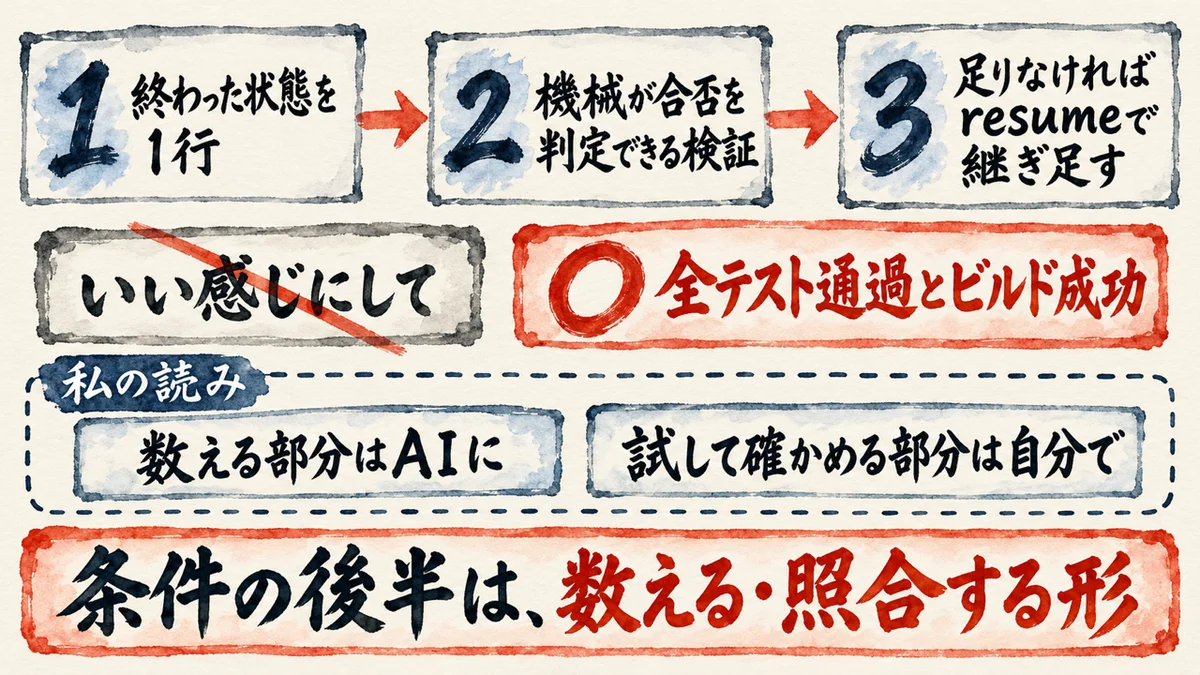 合格条件を書く3つの手順、終わった状態を1行、機械が合否を判定できる検証、足りなければresumeで継ぎ足す。いい感じにしては合格条件にならず、全テスト通過とビルド成功は合格条件になる。私の読みは、数える部分はAIに、試して確かめる部分は自分で。条件の後半は数える、照合する形、の図解