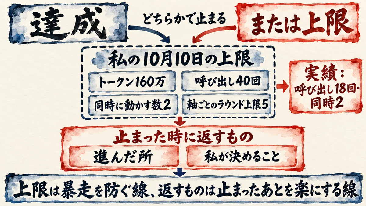達成、または上限のどちらかで止まる。私の10月10日の上限は、トークン160万、呼び出し40回、同時に動かす数2、軸ごとのラウンド上限5で、実績は呼び出し18回、同時2。止まった時に返すものは進んだ所と私が決めること。上限は暴走を防ぐ線、返すものは止まったあとを楽にする線、の図解