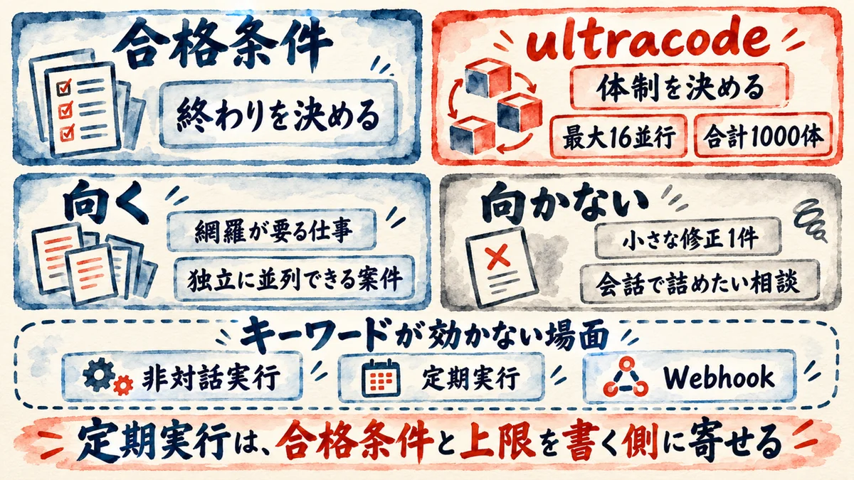 合格条件は終わりを決める。ultracodeは体制を決め、最大16並行、合計1000体。向くのは網羅が要る仕事と独立に並列できる案件。向かないのは小さな修正1件と会話で詰めたい相談。キーワードが効かない場面は非対話実行、定期実行、Webhook。定期実行は合格条件と上限を書く側に寄せる、の図解