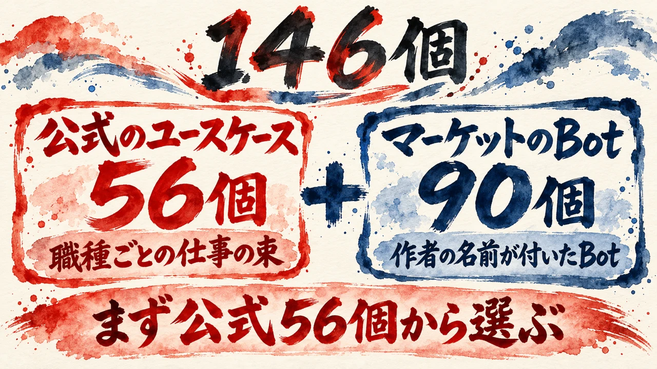 Grok Botの146個は、公式のユースケース56個とマーケットのBot90個の合計。まず公式56個から選ぶ、という図解