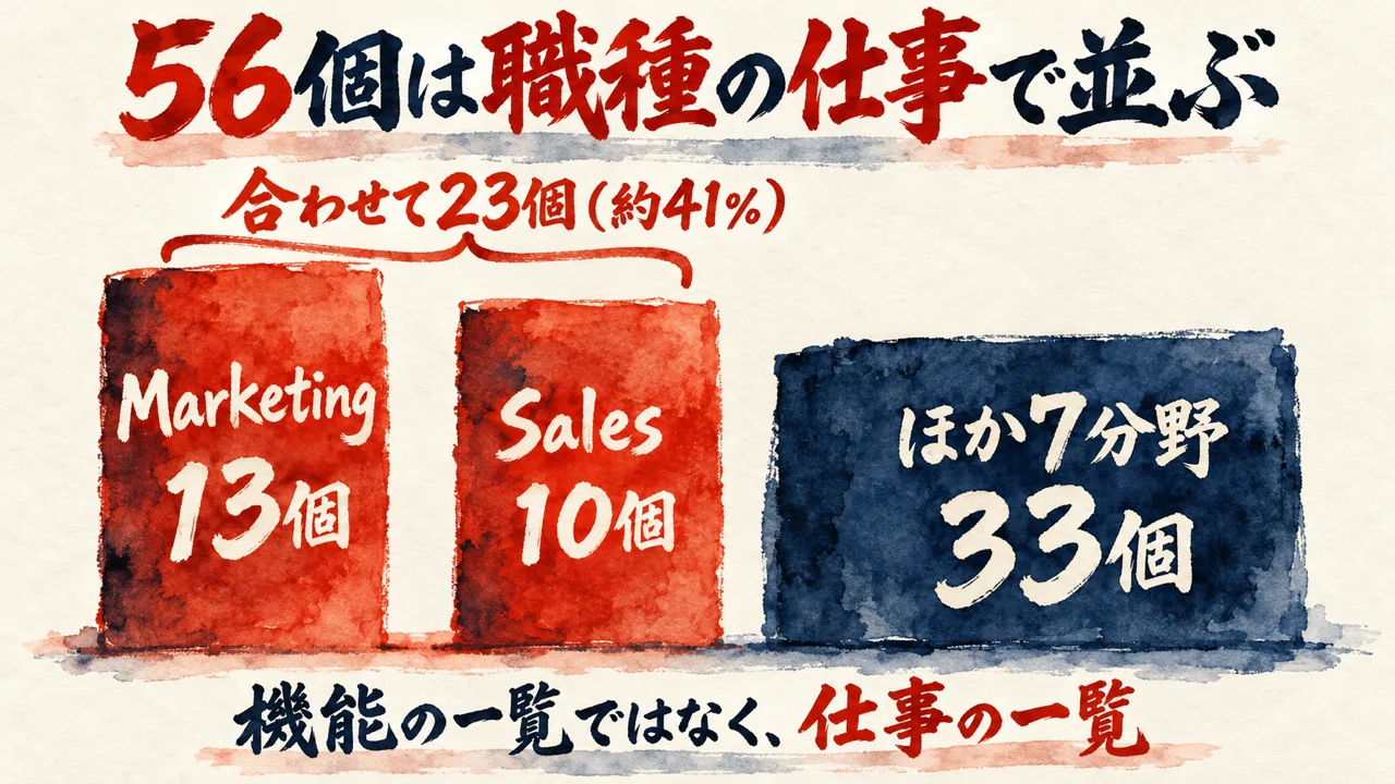 公式56個は職種の仕事で並ぶ図解。Marketing13個とSales10個で合わせて23個（約41%）、ほか7分野で33個