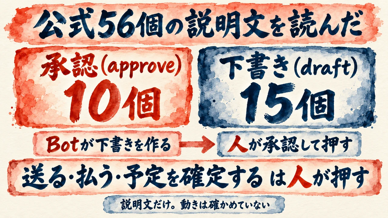 公式56個の説明文を読んだ図解。承認（approve）が10個、下書き（draft）が15個。送る、払う、予定を確定するは人が押す。説明文だけで動きは確かめていない