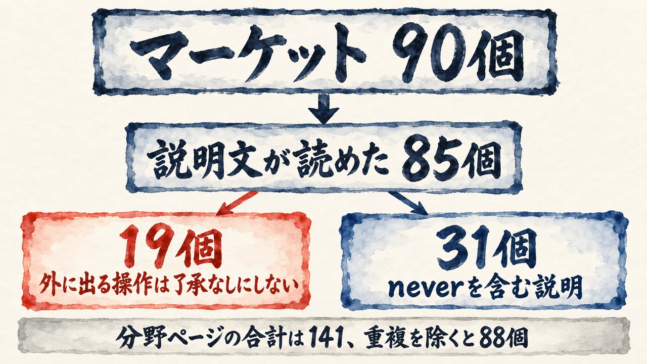 マーケット90個のうち説明文が読めた85個の図解。外に出る操作を了承なしにはしない説明が19個、neverを含む説明が31個。分野ページの合計は141、重複を除くと88個