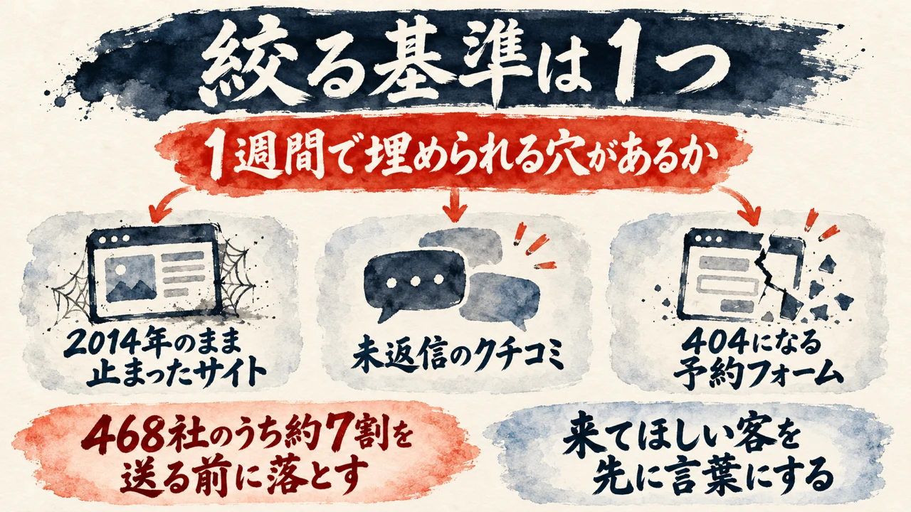 絞る基準は1つ、1週間で埋められる穴があるか。2014年のまま止まったサイト、未返信のクチコミ、404になる予約フォームの3例。468社のうち約7割を送る前に落とし、来てほしい客を先に言葉にする