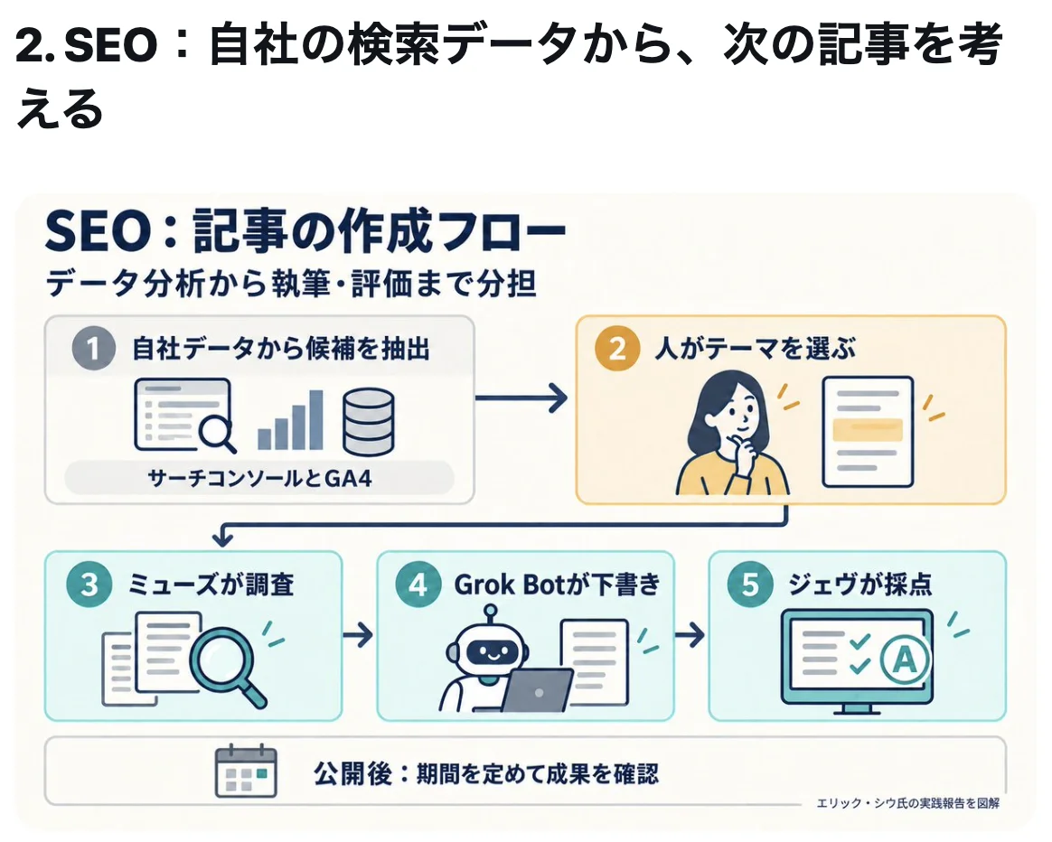 あやみさんの記事のキャプチャ: SEOの記事作成フローの図と、エリック・シウ氏の紹介