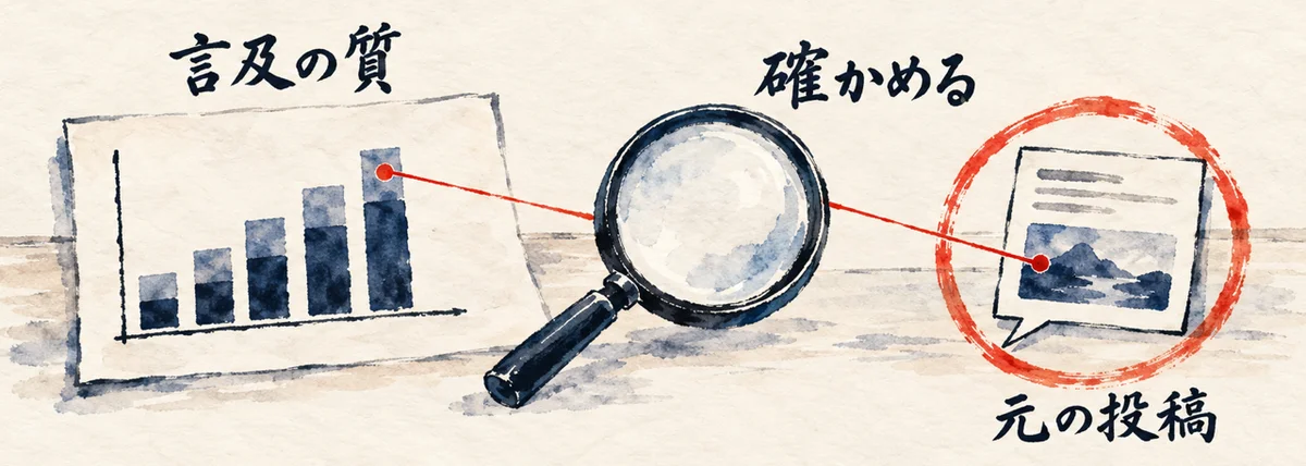 言及の質のグラフから虫眼鏡を通して元の投稿へ線が伸び、確かめる図解