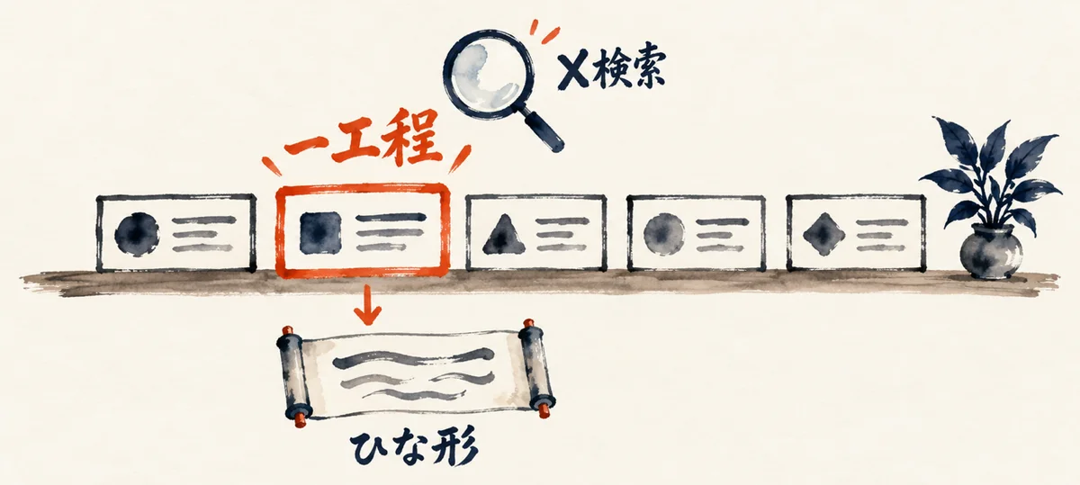 5つの工程のうち一工程だけを赤い枠で囲み、ひな形の巻物へ矢印が向かう図解