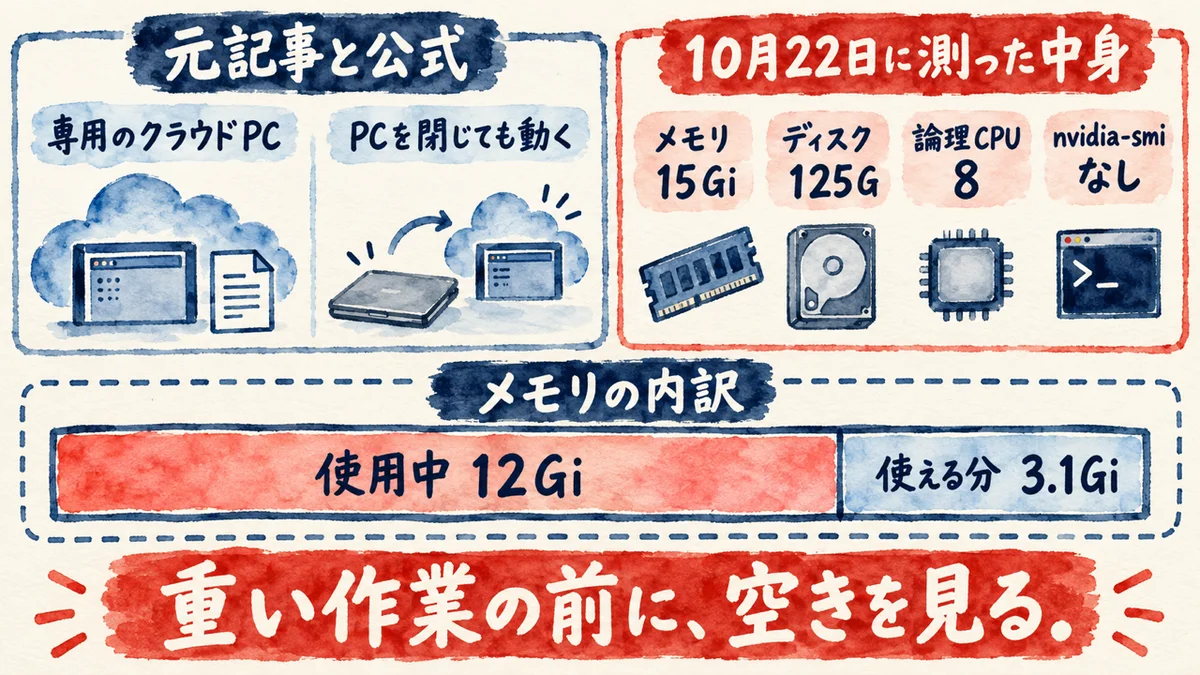 専用のクラウドPCは元記事も公式も書いている。10月22日に私のBotのクラウドPCで測った中身は、メモリ15Gi、ディスク125G、論理CPU 8、nvidia-smiなし。メモリの内訳は使用中12Giと使える分3.1Gi。重い作業の前に空きを見る、の図解