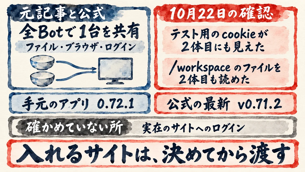 元記事と公式は、全Botで1台のPCを共有し、ファイル・ブラウザ・ログインも共有と書く。10月22日に私の2体のBotで確かめると、テスト用のcookieが2体目にも見え、/workspaceのファイルを2体目も読めた。手元のアプリは0.72.1、公式の最新はv0.71.2。実在のサイトへのログインは確かめていない。入れるサイトは決めてから渡す、の図解