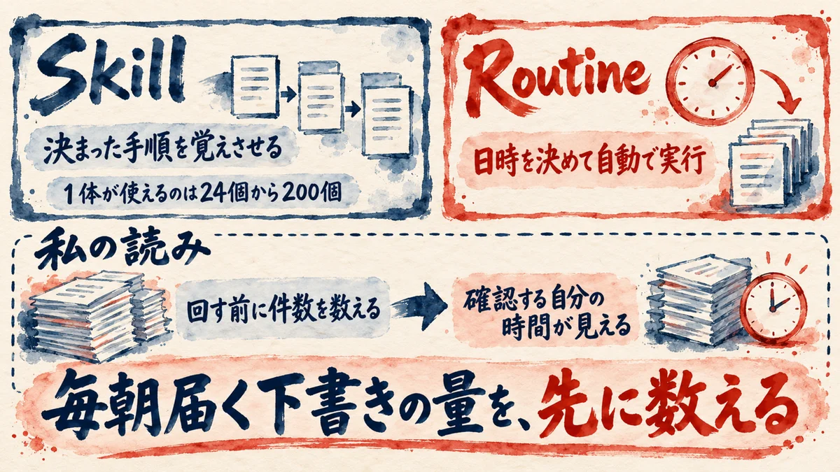 Skillは決まった手順を覚えさせる。1体が使えるのは24個から200個。Routineは日時を決めて自動で実行する。私の読みは、回す前に件数を数えること。確認する自分の時間が見える。毎朝届く下書きの量を先に数える、の図解