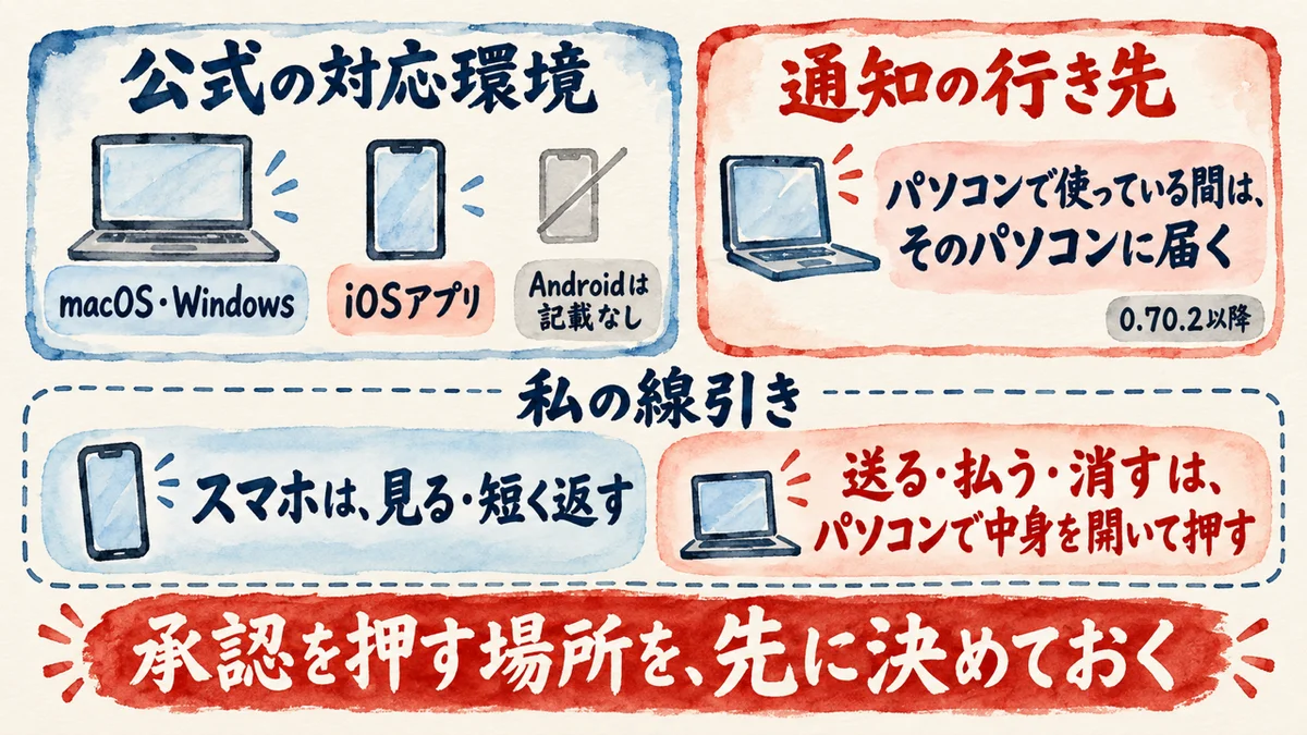 公式の対応環境はmacOSとWindowsとiOSアプリで、Androidは記載なし。通知は0.70.2以降、パソコンで使っている間はそのパソコンに届く。私の線引きは、スマホは見る・短く返す、送る・払う・消すはパソコンで中身を開いて押す。承認を押す場所を先に決めておく、の図解