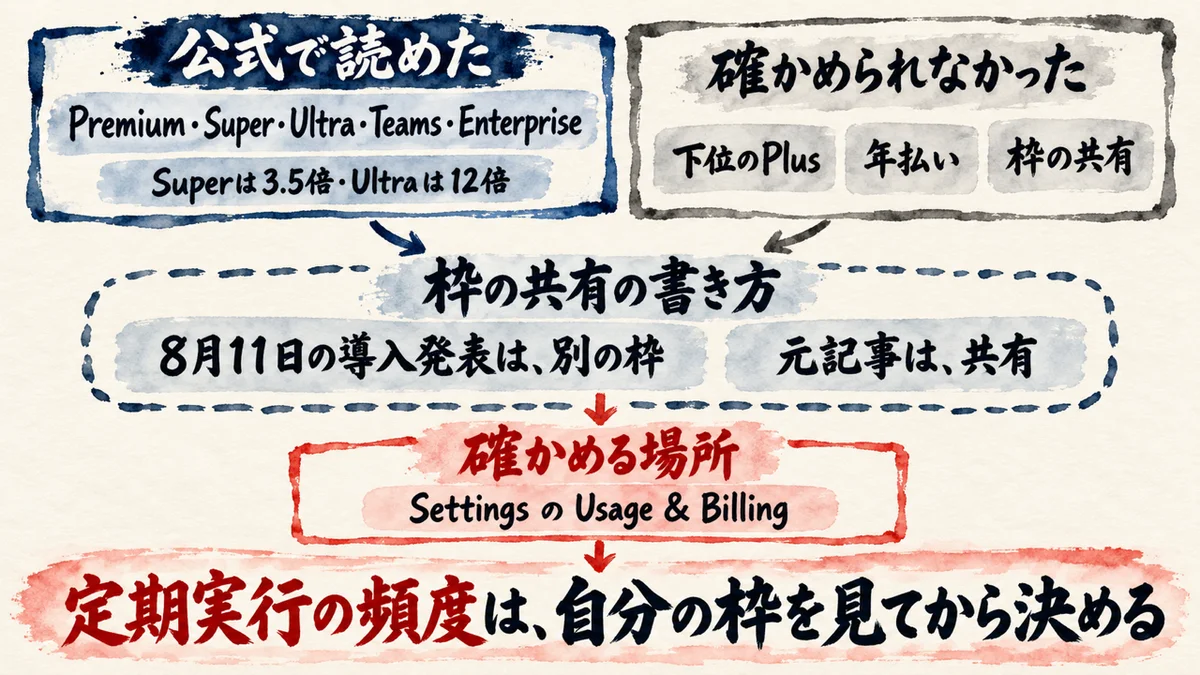公式で読めたのはPremium、Super、Ultra、Teams、Enterpriseで、Superは3.5倍、Ultraは12倍。確かめられなかったのは下位のPlus、年払い、枠の共有。枠の共有は、8月11日の導入発表は別の枠、元記事は共有と書き方が違う。確かめる場所はSettingsのUsage & Billing、の図解