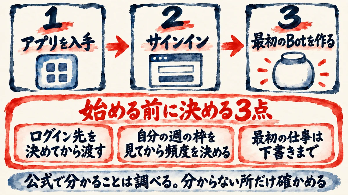 始める手順は、アプリを入手、サインイン、最初のBotを作るの3つ。始める前に決める3点は、ログイン先を決めてから渡す、自分の週の枠を見てから頻度を決める、最初の仕事は下書きまで。公式で分かることは調べる、分からない所だけ確かめる、の図解