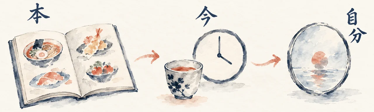 開いた本、「今」の時計と湯のみ、水面のような鏡に映る「自分」を矢印でつないだ図解
