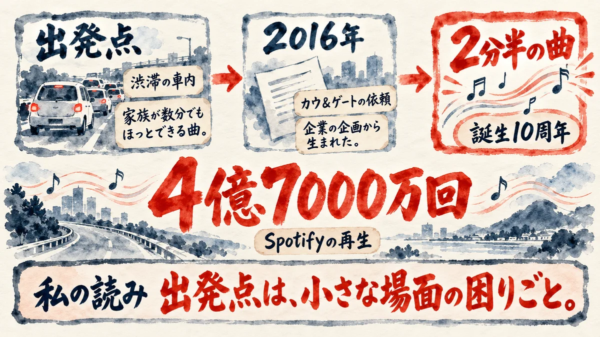 渋滞の車内で家族が数分でもほっとできる曲という出発点から、2016年にカウ＆ゲートの依頼で生まれ、2分半の曲が誕生10周年、Spotifyで4億7000万回の再生になった流れの図解。私の読みは、出発点は小さな場面の困りごと