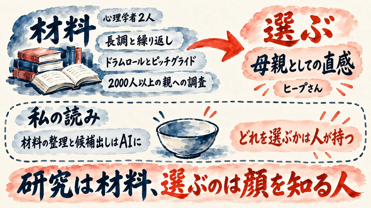 材料は、心理学者2人の提案（長調と繰り返し、ドラムロールとピッチグライド）と2000人以上の親への調査。選ぶのは、ヒープさんの母親としての直感。私の読みとして、材料の整理と候補出しはAIに頼み、どれを選ぶかは人が持つ、の図解