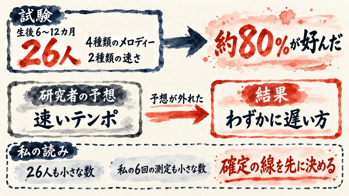 生後6〜12カ月の赤ちゃん26人に、4種類のメロディーを2種類の速さで聞かせ、約80％が好んだメロディーが選ばれた。別の試験では研究者の予想は速いテンポだったが、結果はわずかに遅い方で予想が外れた。私の読みは、26人も私の6回の測定も小さな数なので、確定の線を先に決める、の図解