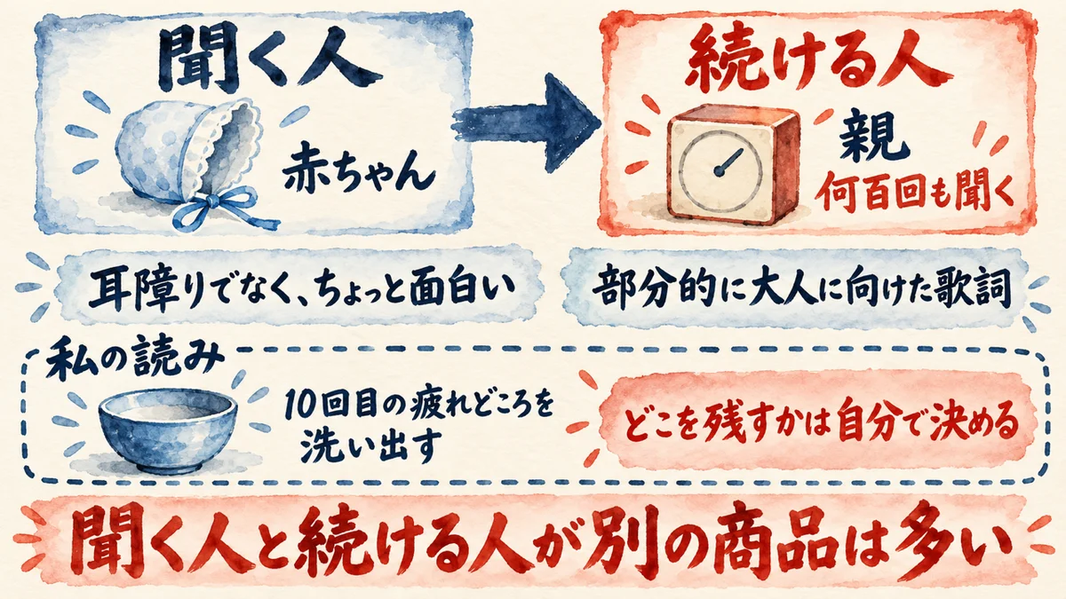 聞く人は赤ちゃん、続ける人は何百回も聞く親。耳障りでなくちょっと面白い曲、部分的に大人に向けた歌詞。私の読みは、10回目の疲れどころをAIに洗い出してもらい、どこを残すかは自分で決める。聞く人と続ける人が別の商品は多い、の図解