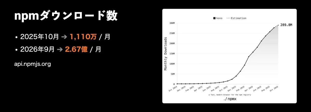 元スライドのキャプチャ: npmダウンロード数。2025年10月は月1,110万、2026年9月は月2.67億