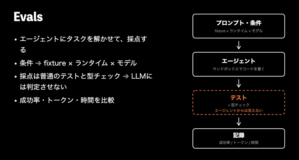 元スライドのキャプチャ: Evals。プロンプト・条件、エージェント、テスト、記録の流れ