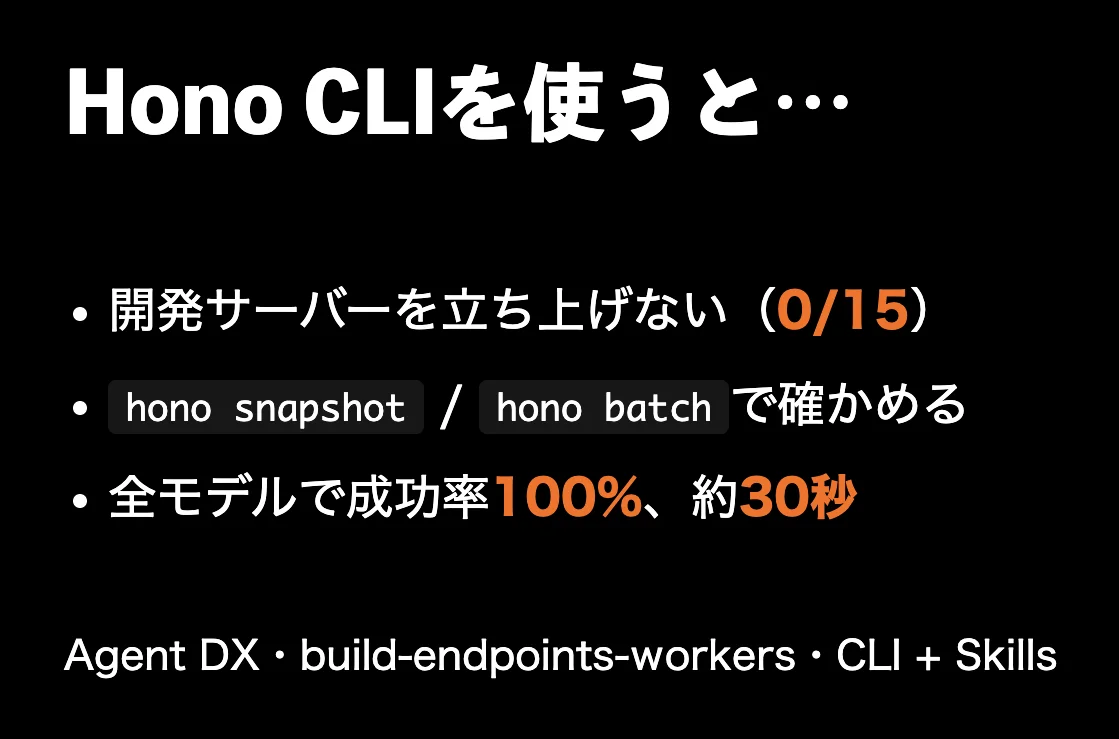 元スライドのキャプチャ: Hono CLIを使うと、開発サーバーを立ち上げない（0/15）