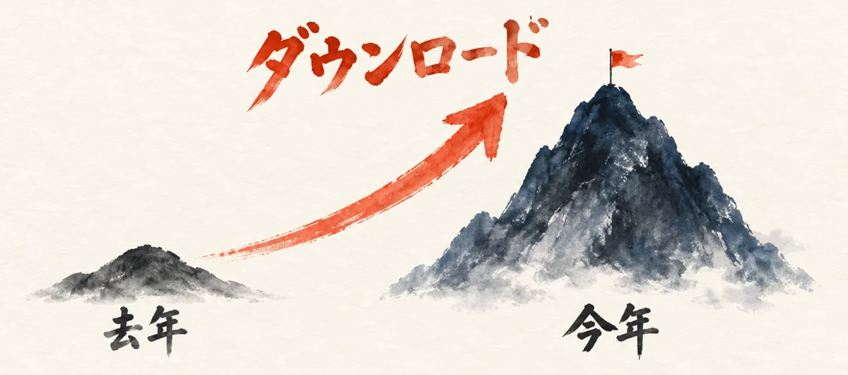 去年の小さな丘から今年の大きな山へ、朱色の矢印でダウンロードが大きく増えたことを表す図解