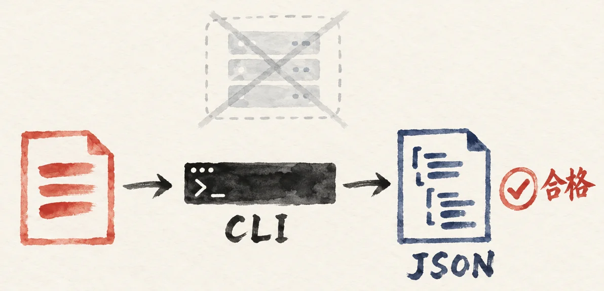 サーバーを使わず、文書からCLIを通してJSONを出し、合格の印がつく流れの図解