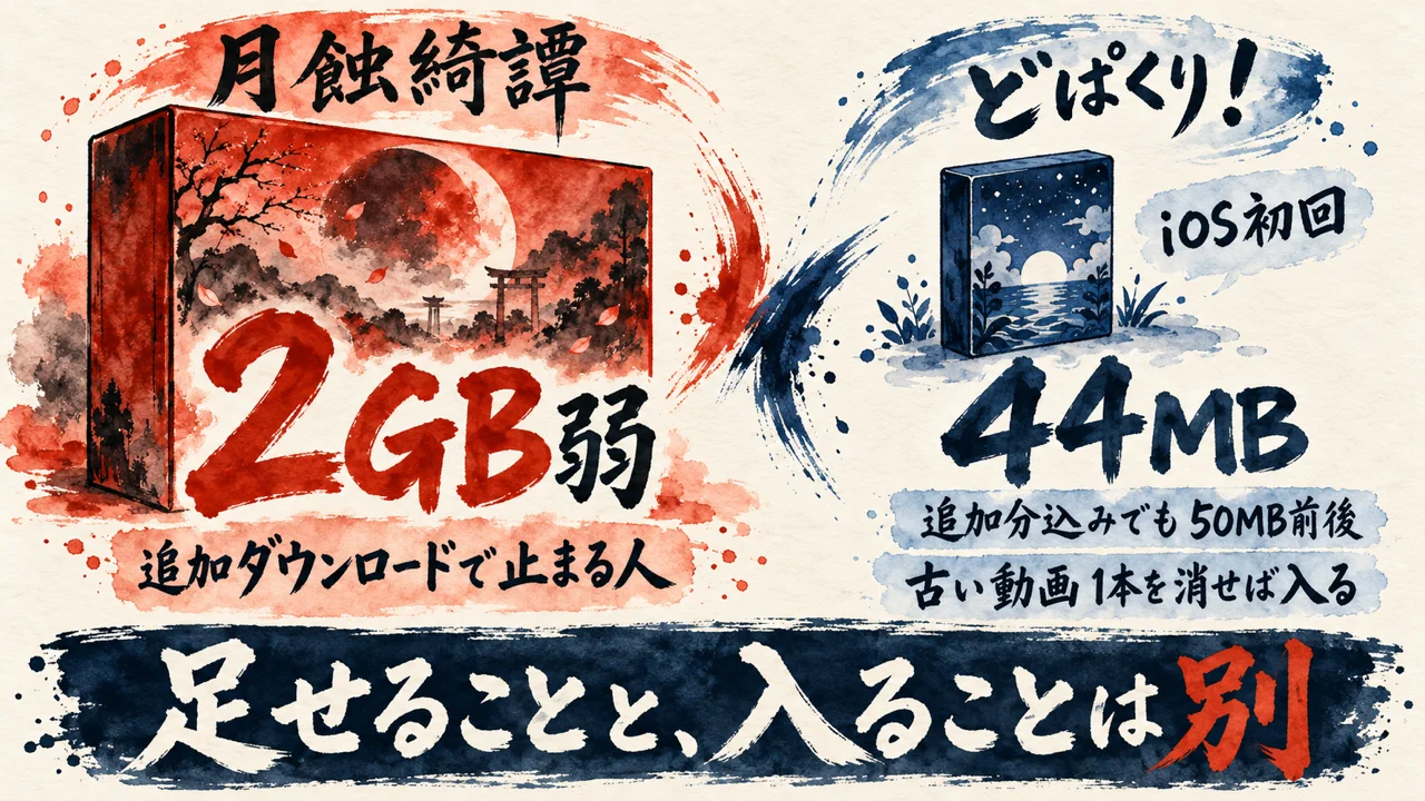 容量の対比の図解。月蝕綺譚は2GB弱で追加ダウンロードで止まる人がいる。どぱくり！は44MBで古い動画1本を消せば入る。足せることと入ることは別
