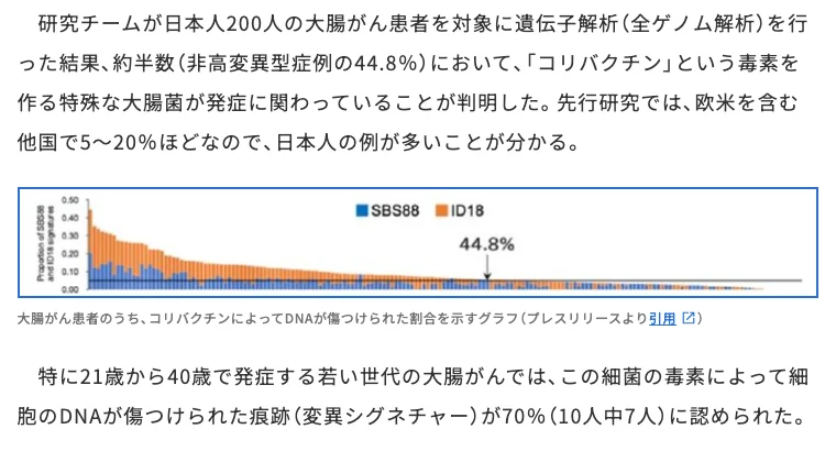 元記事キャプチャ: 日本人200人を解析し、約半数（非高変異型症例の44.8%）と書いた段落